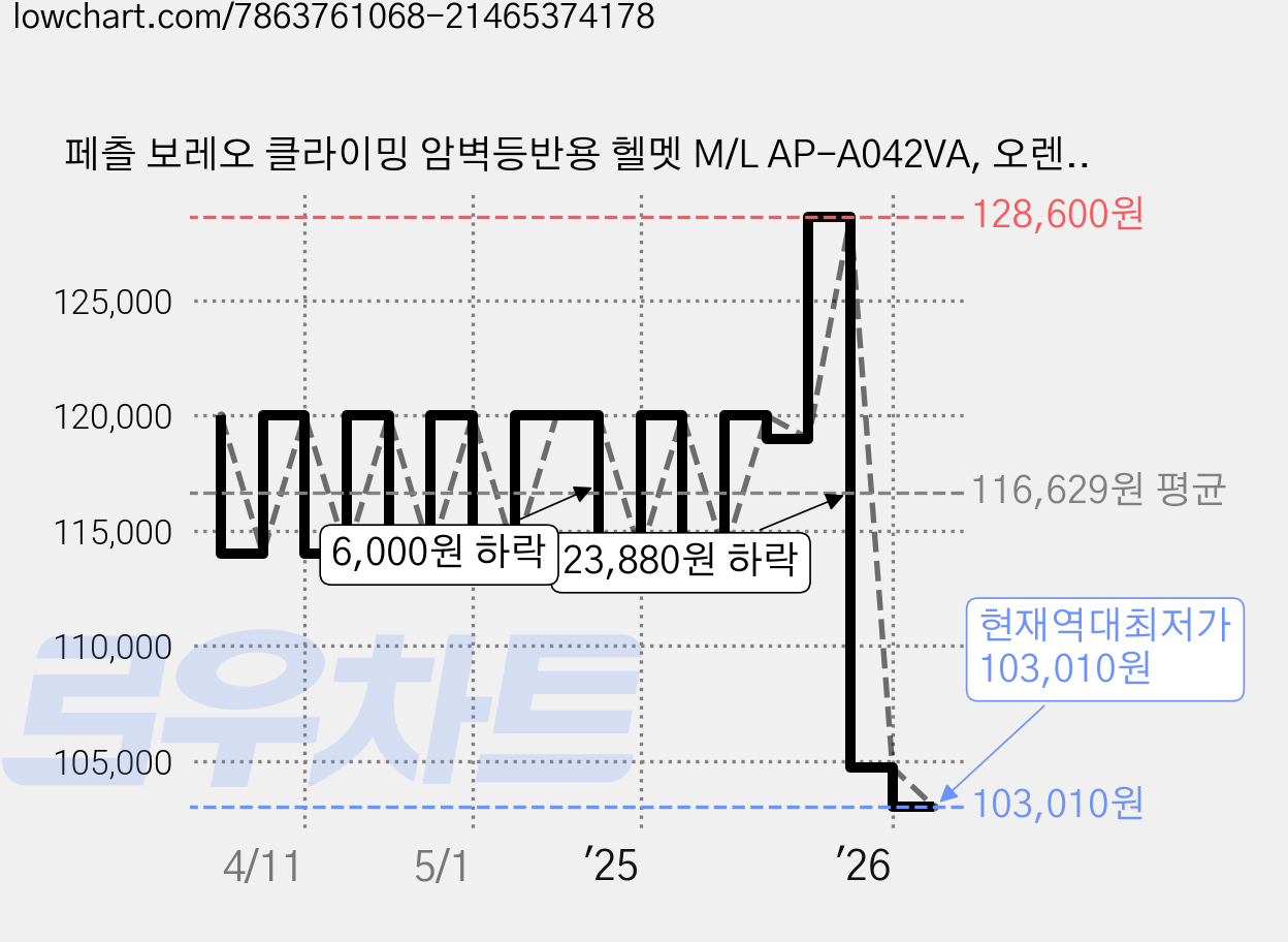 페츨 보레오 클라이밍 암벽등반용 헬멧 M/L AP-A042VA, 오렌지, 1개 가격 변동 차트, 현재가 103,010원, 역대최저가