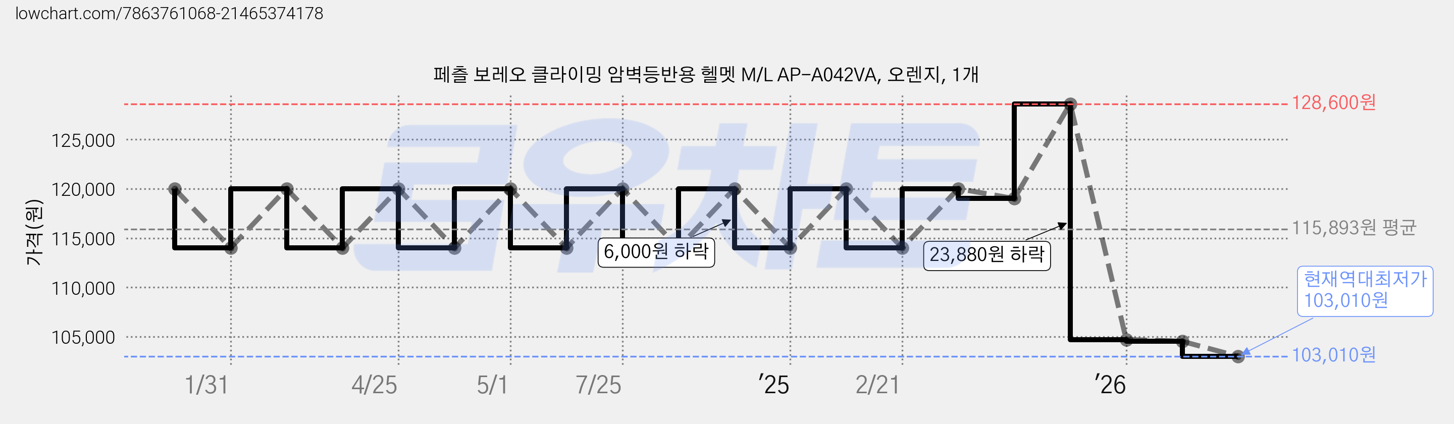 페츨 보레오 클라이밍 암벽등반용 헬멧 M/L AP-A042VA, 오렌지, 1개 가격 변동 차트, 현재가 103,010원, 역대최저가