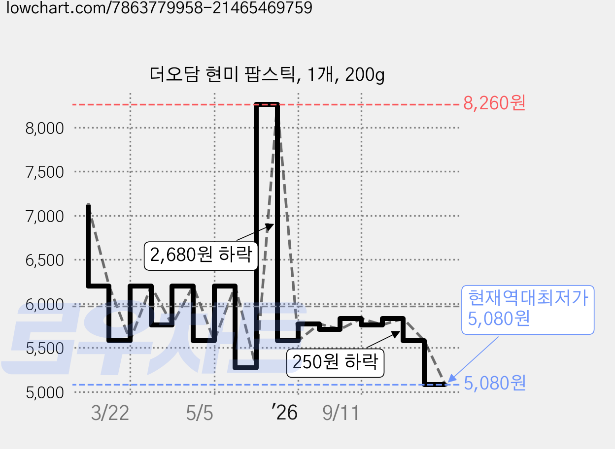 더오담 현미 팝스틱, 1개, 200g 가격 변동 차트, 현재가 5,080원, 역대최저가