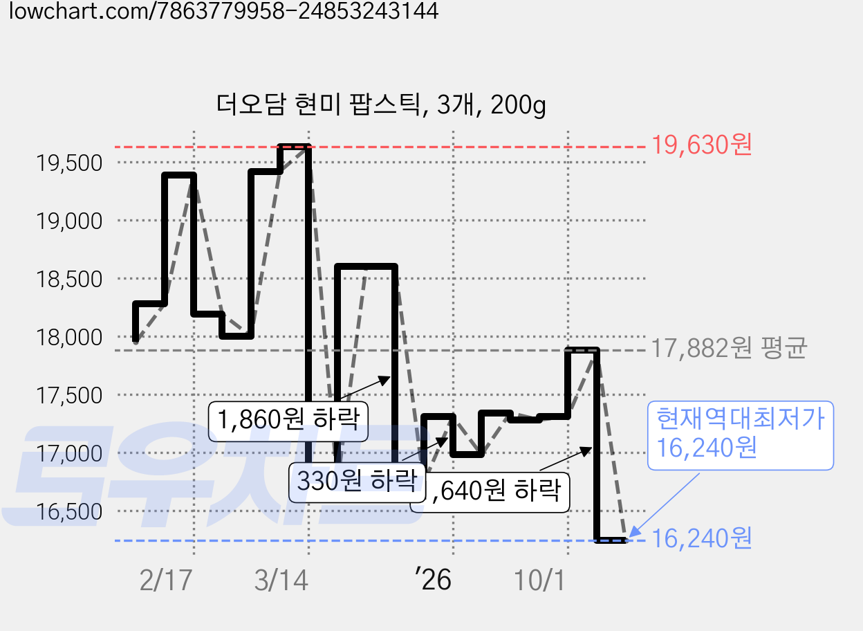 더오담 현미 팝스틱, 3개, 200g 가격 변동 차트, 현재가 16,240원, 역대최저가