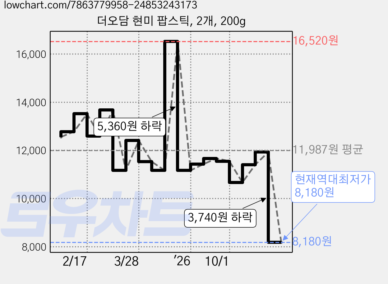 더오담 현미 팝스틱, 2개, 200g 가격 변동 차트, 현재가 8,180원, 역대최저가