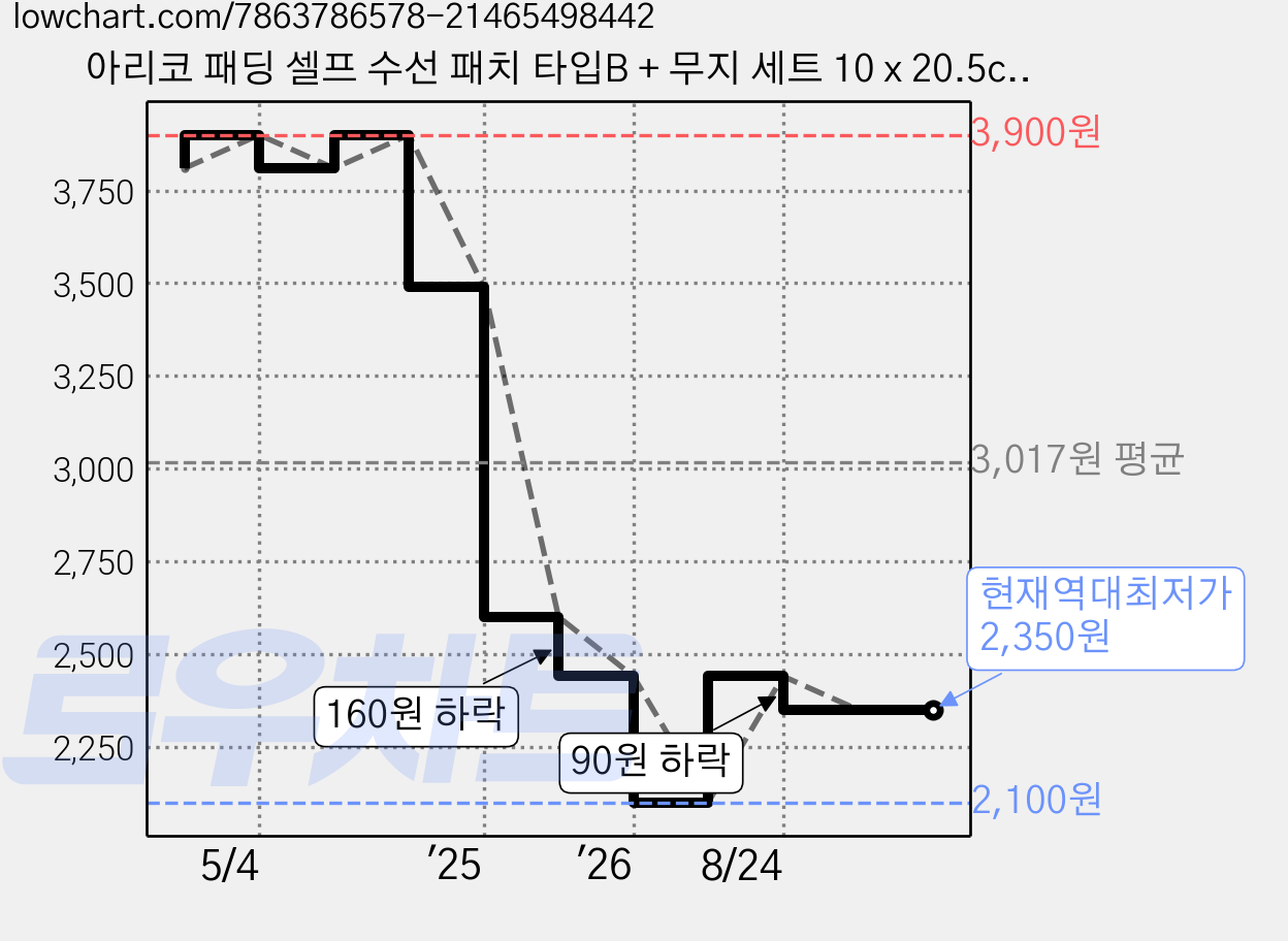 아리코 패딩 셀프 수선 패치 타입B + 무지 세트 10 x 20.5cm, 블랙, 1개 가격 변동 차트, 현재가 2,350원, 역대최저가