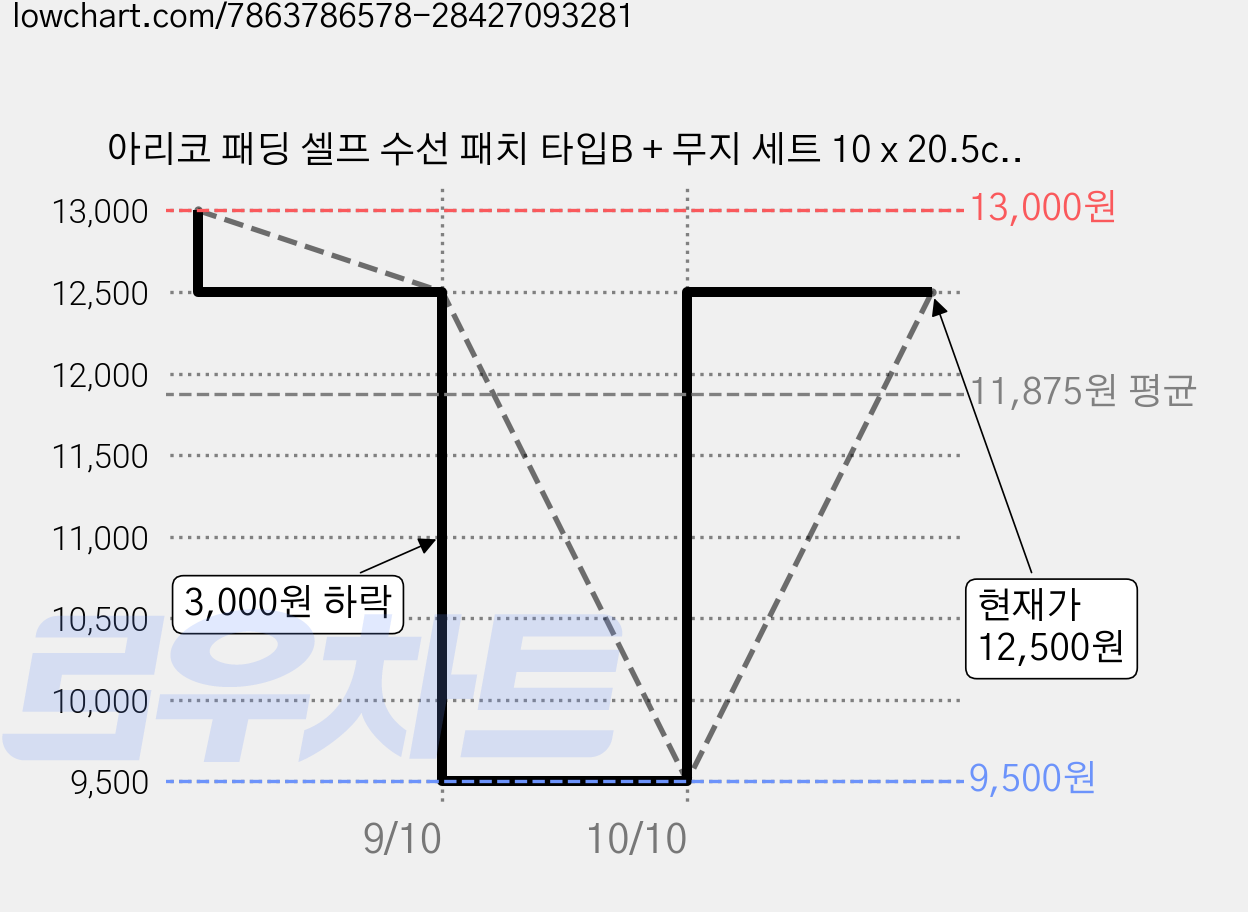 아리코 패딩 셀프 수선 패치 타입B + 무지 세트 10 x 20.5cm, 블랙, 5개 가격 변동 차트, 현재가 12,500원, 관측 최저가 9,500원
