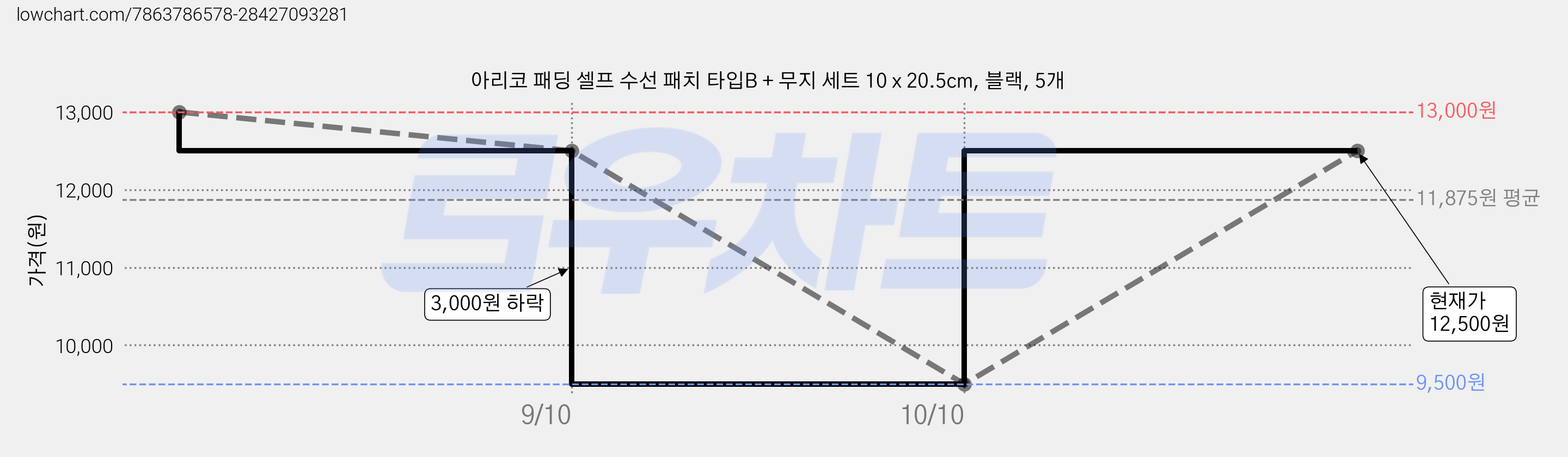 아리코 패딩 셀프 수선 패치 타입B + 무지 세트 10 x 20.5cm, 블랙, 5개 가격 변동 차트, 현재가 12,500원, 관측 최저가 9,500원
