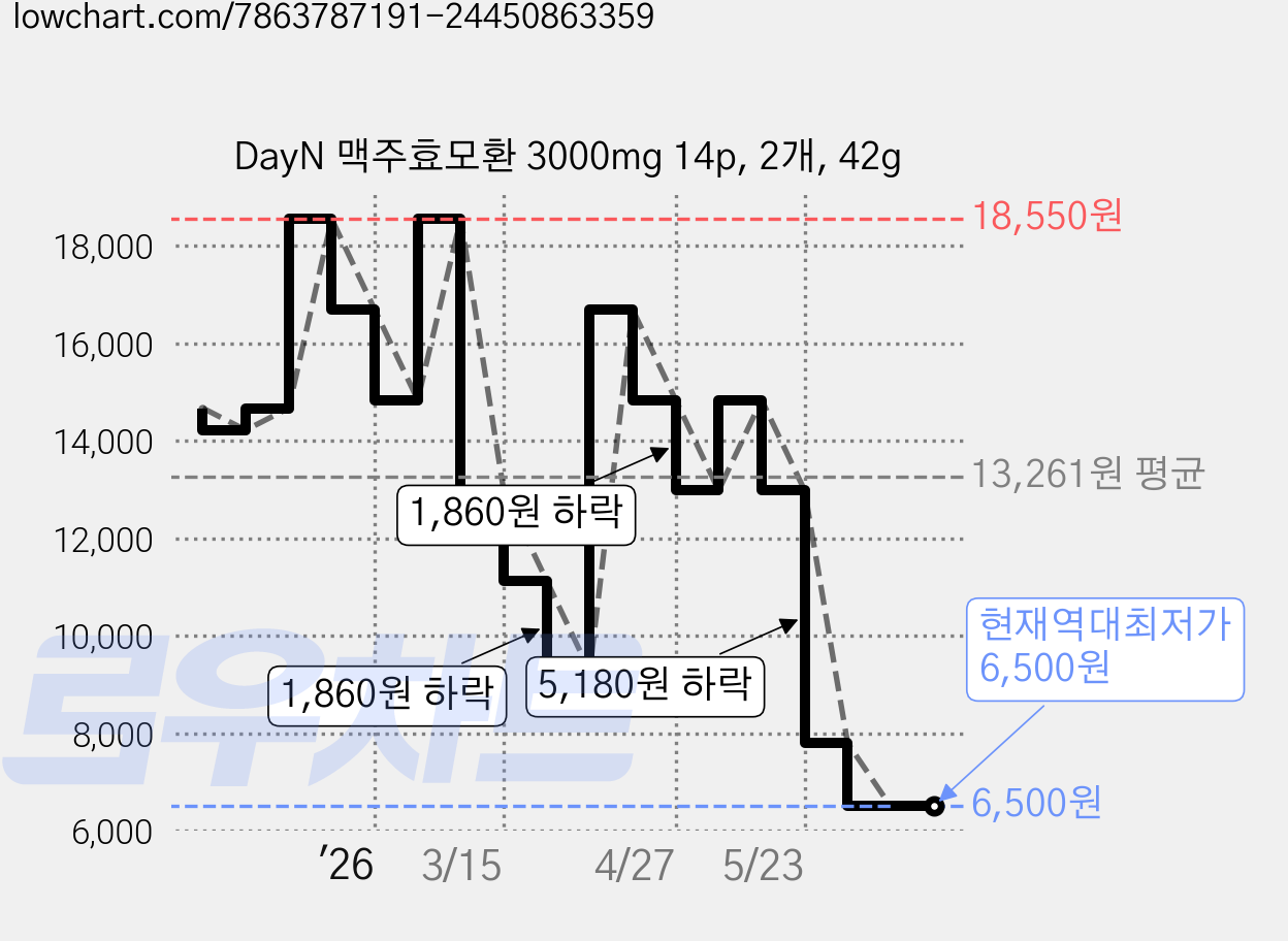 DayN 맥주효모환 3000mg 14p, 2개, 42g 가격 변동 차트, 현재가 6,500원, 역대최저가