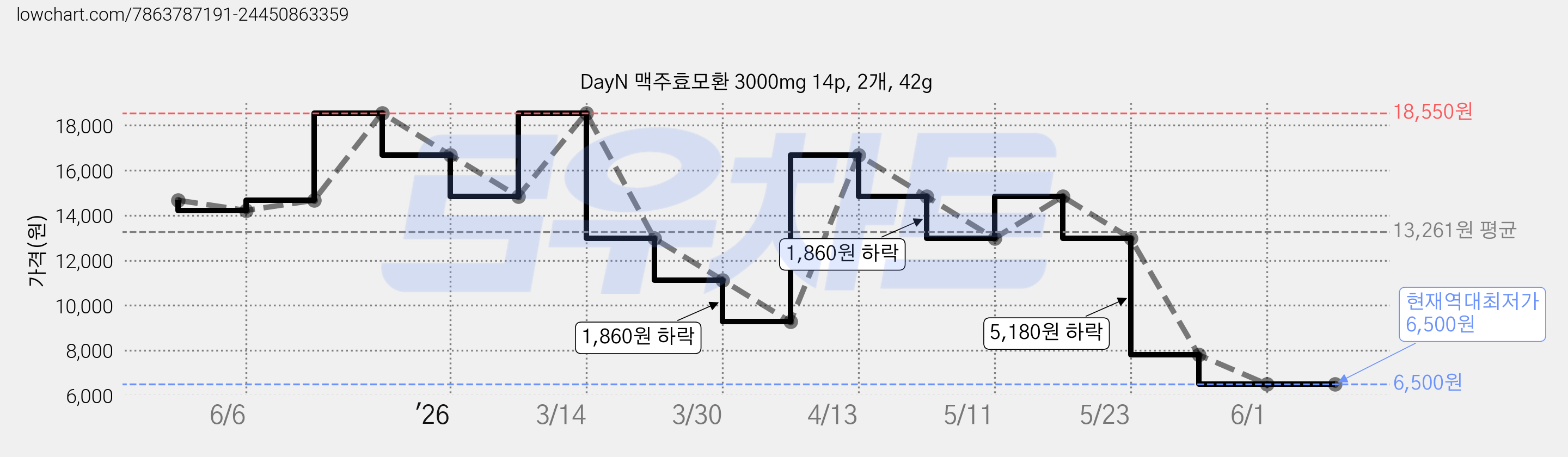 DayN 맥주효모환 3000mg 14p, 2개, 42g 가격 변동 차트, 현재가 6,500원, 역대최저가