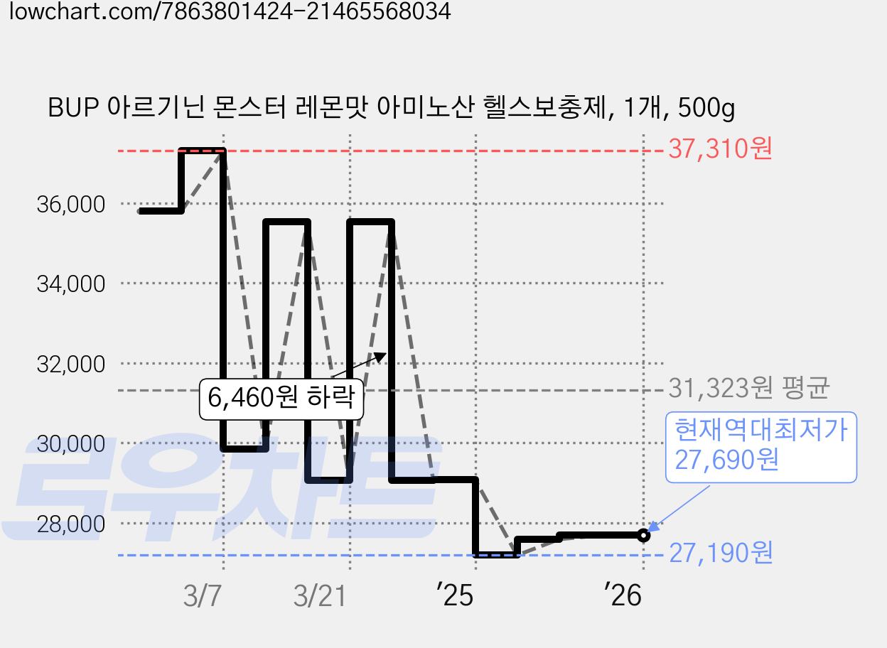 BUP 아르기닌 몬스터 레몬맛 아미노산 헬스보충제, 1개, 500g 가격 변동 차트, 현재가 27,690원, 역대최저가