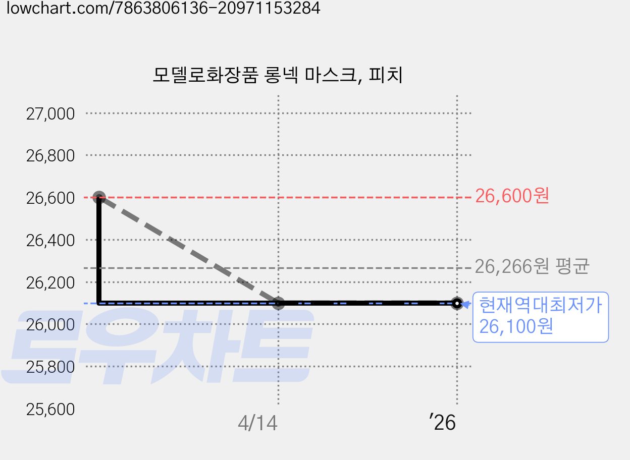 모델로화장품 롱넥 마스크, 피치 가격 변동 차트, 현재가 26,100원, 역대최저가