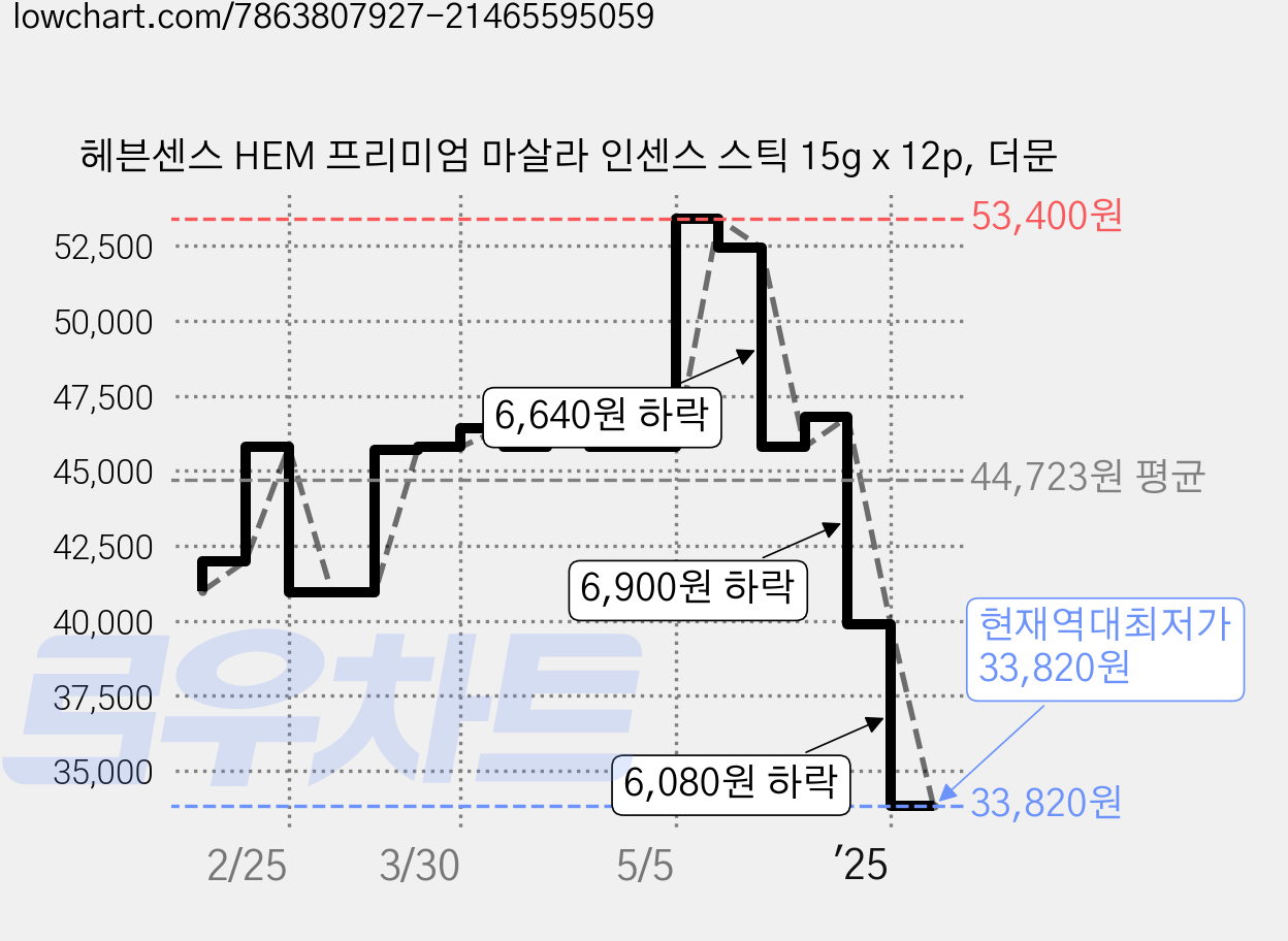 헤븐센스 HEM 프리미엄 마살라 인센스 스틱 15g x 12p, 더문 가격 변동 차트, 현재가 33,820원, 역대최저가