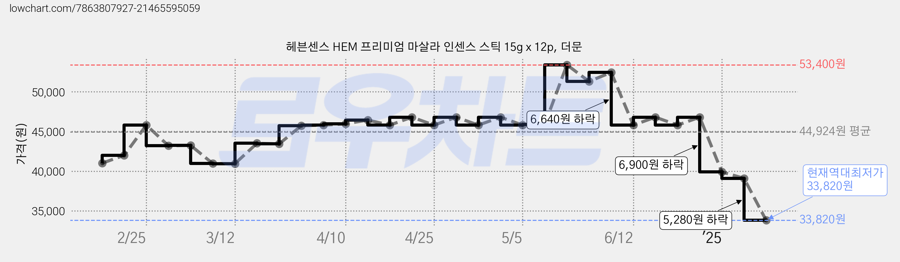 헤븐센스 HEM 프리미엄 마살라 인센스 스틱 15g x 12p, 더문 가격 변동 차트, 현재가 33,820원, 역대최저가