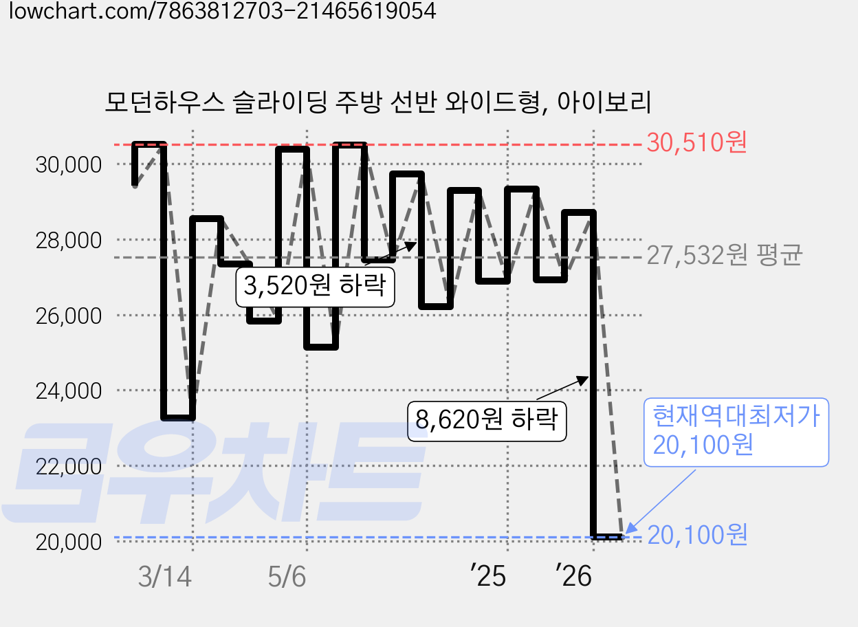 모던하우스 슬라이딩 주방 선반 와이드형, 아이보리 가격 변동 차트, 현재가 20,100원, 역대최저가