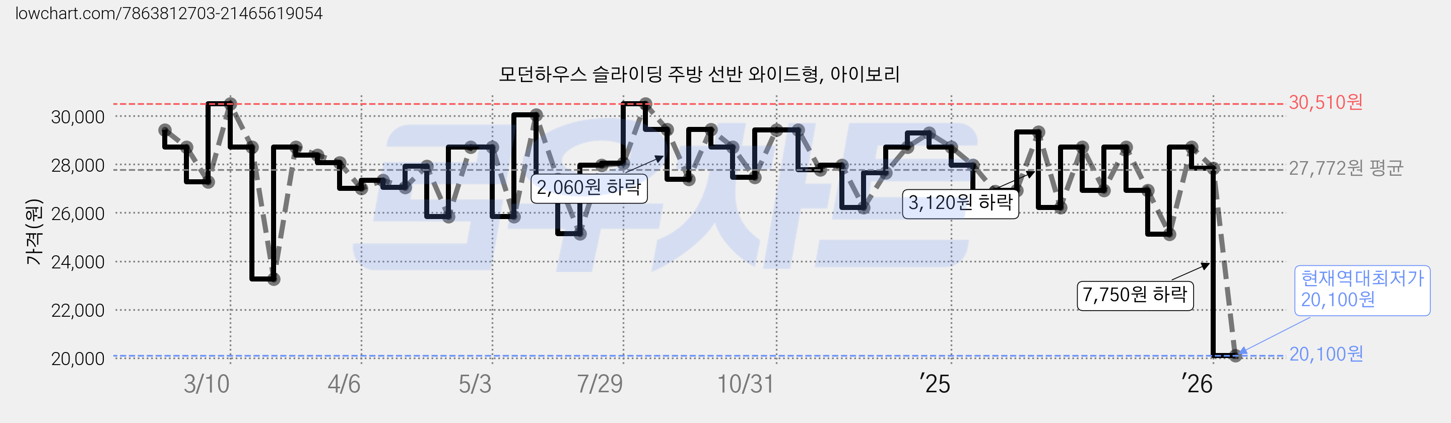 모던하우스 슬라이딩 주방 선반 와이드형, 아이보리 가격 변동 차트, 현재가 20,100원, 역대최저가
