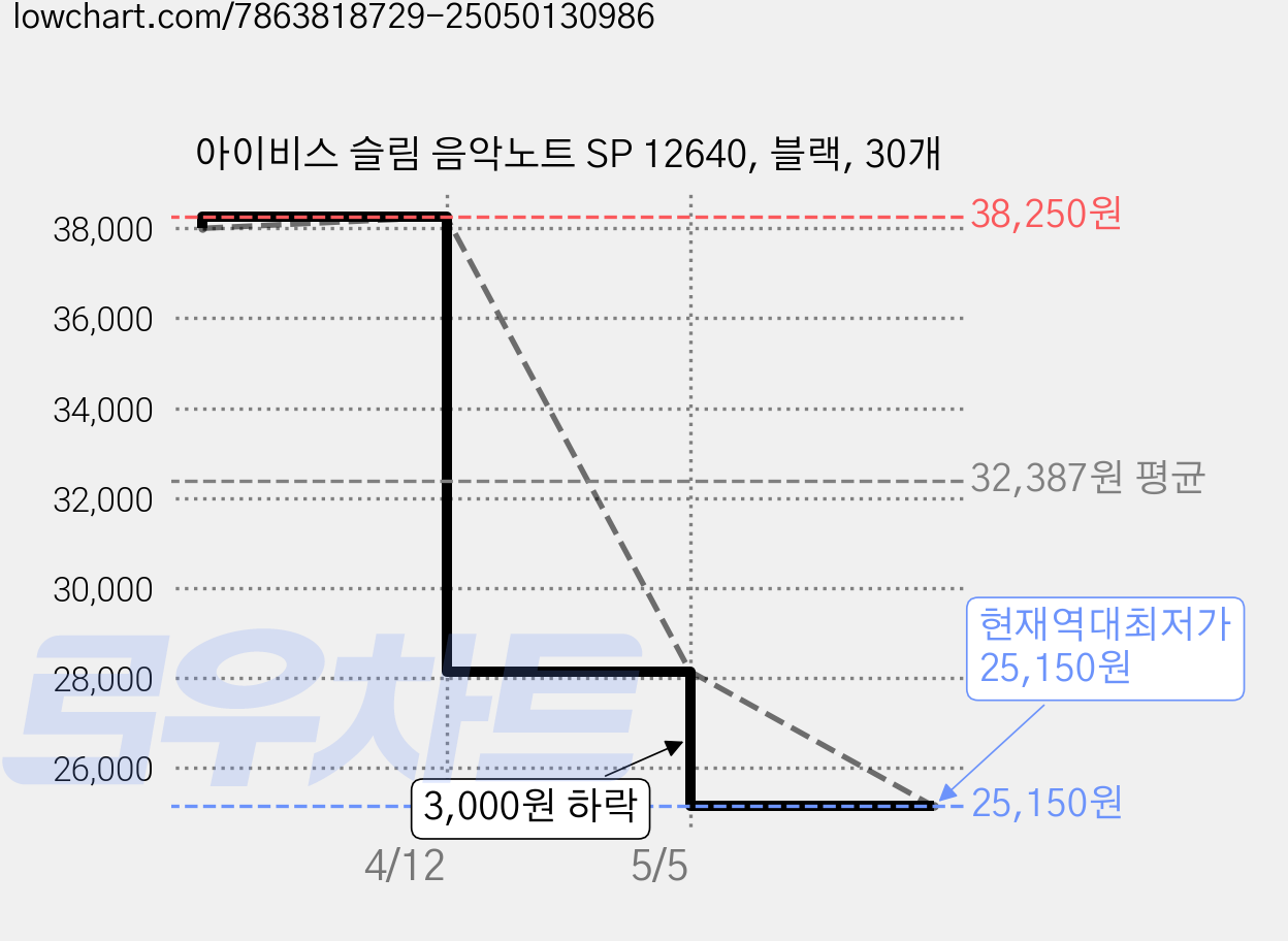 아이비스 슬림 음악노트 SP 12640, 블랙, 30개 가격 변동 차트, 현재가 25,150원, 역대최저가