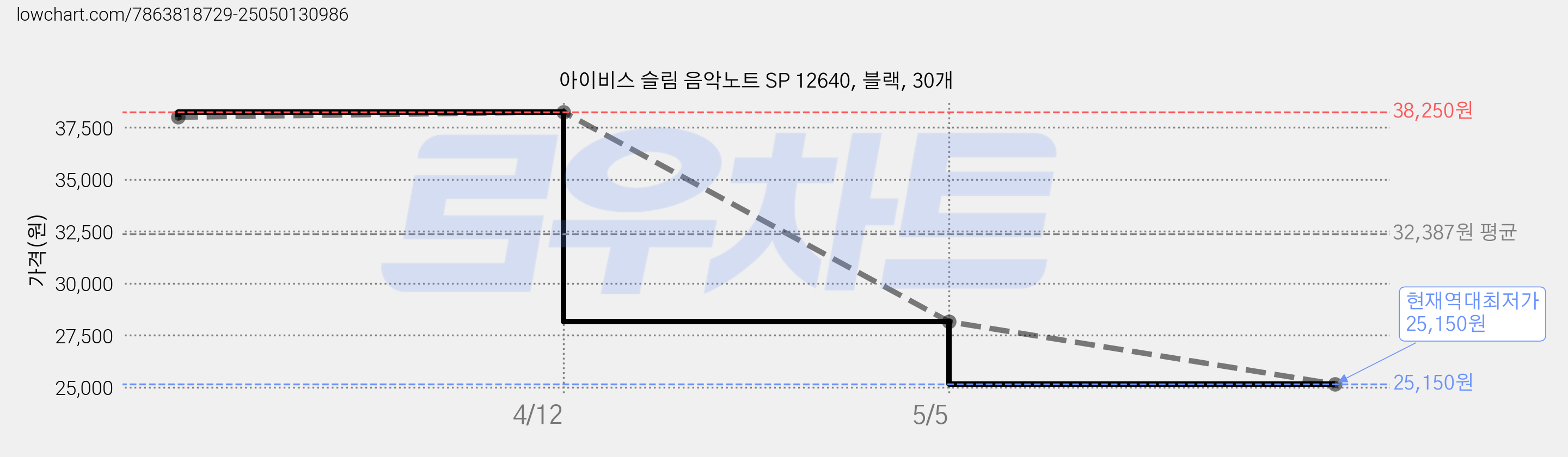 아이비스 슬림 음악노트 SP 12640, 블랙, 30개 가격 변동 차트, 현재가 25,150원, 역대최저가