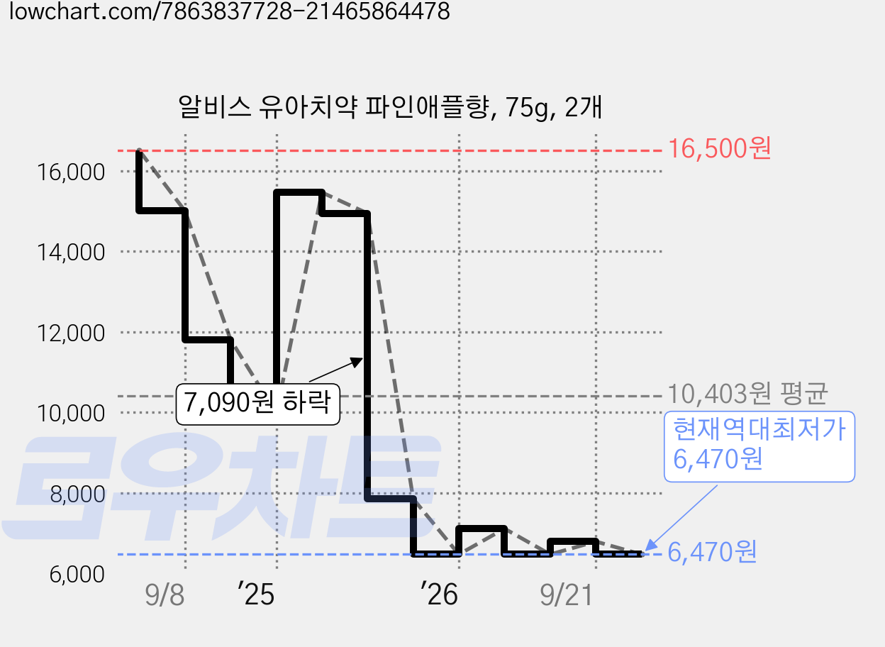 알비스 유아치약 파인애플향, 75g, 2개 가격 변동 차트, 현재가 6,470원, 역대최저가