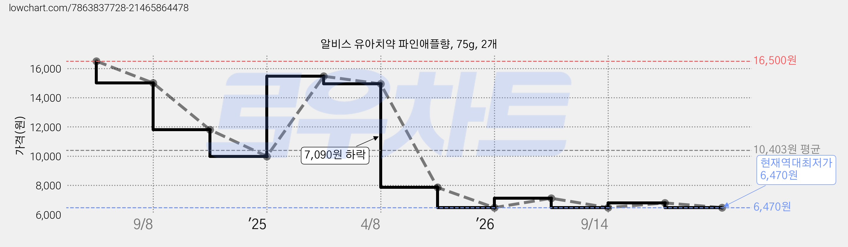 알비스 유아치약 파인애플향, 75g, 2개 가격 변동 차트, 현재가 6,470원, 역대최저가