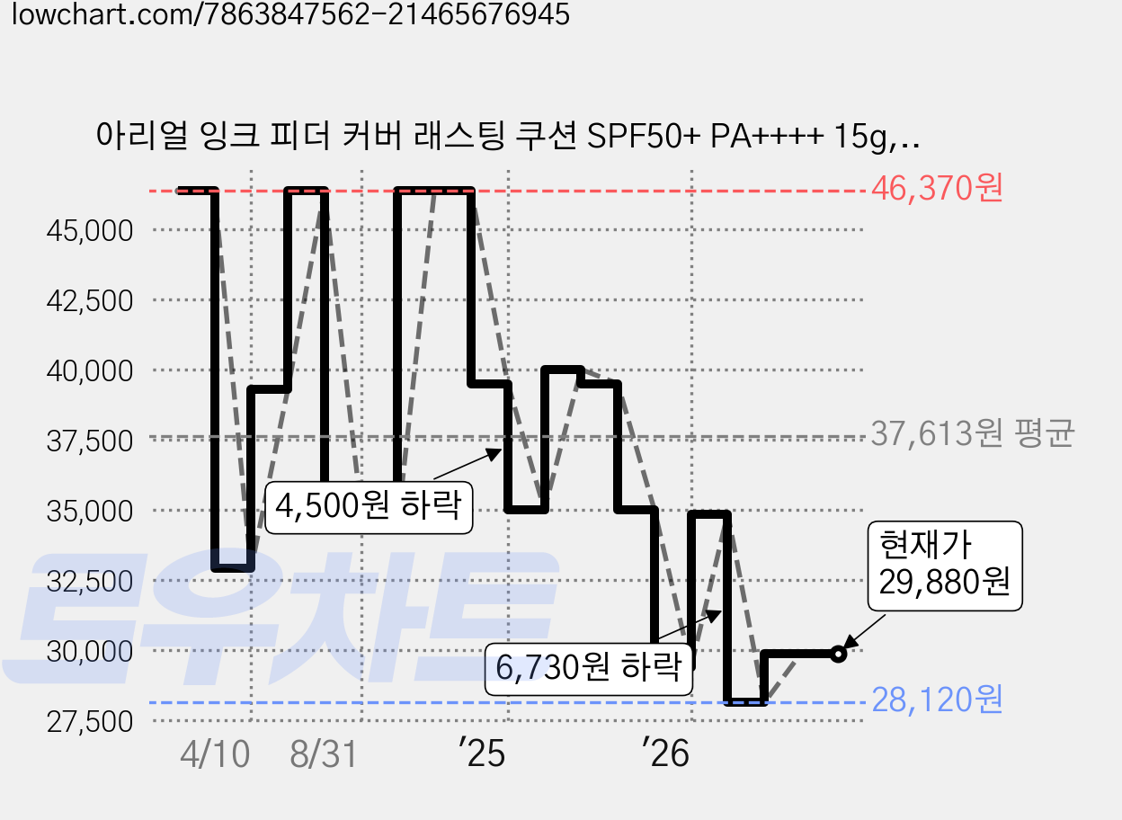 아리얼 잉크 피더 커버 래스팅 쿠션 SPF50+ PA++++ 15g, 03 크림베이지 / 22호, 1개 가격 변동 차트, 현재가 29,880원, 관측 최저가 28,120원