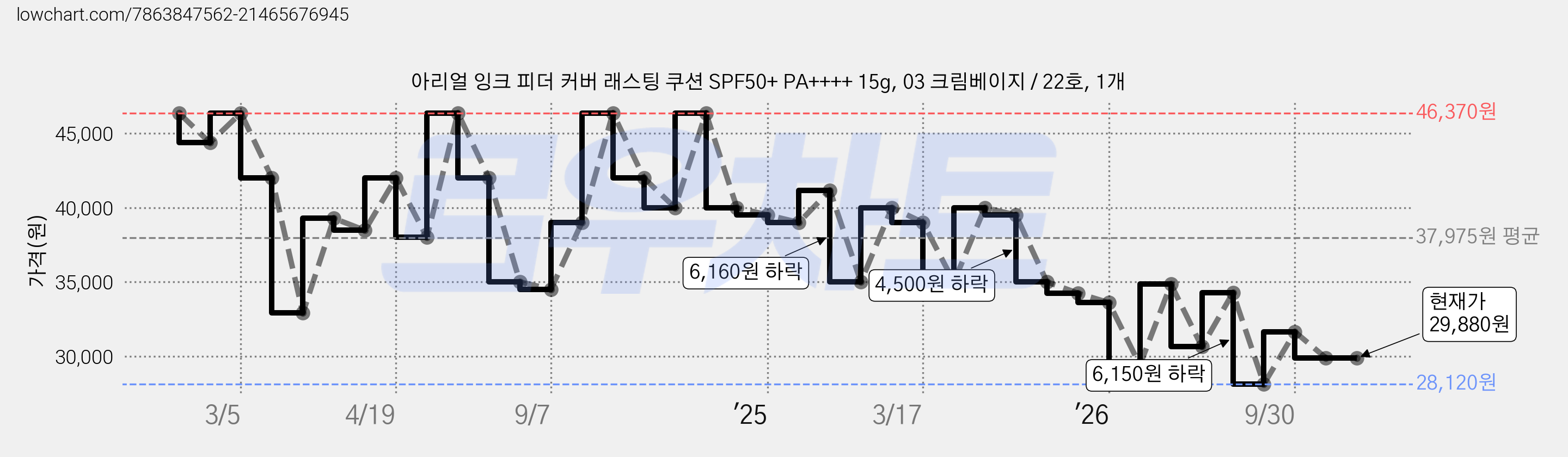 아리얼 잉크 피더 커버 래스팅 쿠션 SPF50+ PA++++ 15g, 03 크림베이지 / 22호, 1개 가격 변동 차트, 현재가 29,880원, 관측 최저가 28,120원