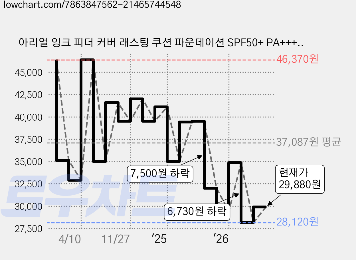 아리얼 잉크 피더 커버 래스팅 쿠션 파운데이션 SPF50+ PA++++ 15g, 02누디내츄럴21호, 1개 가격 변동 차트, 현재가 29,880원, 관측 최저가 26,370원