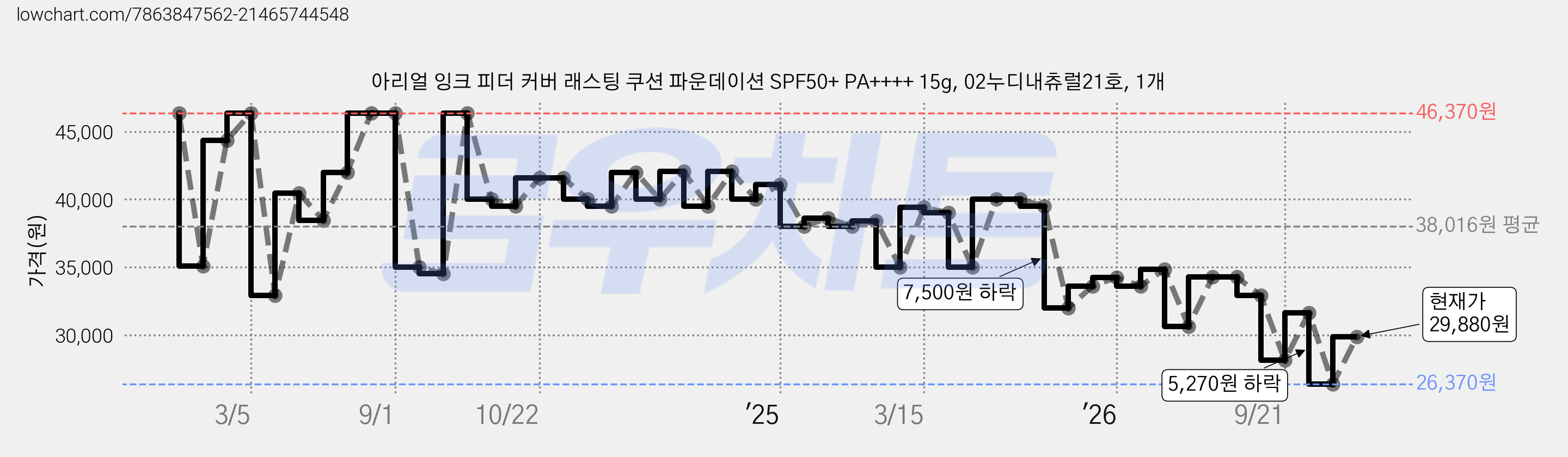 아리얼 잉크 피더 커버 래스팅 쿠션 파운데이션 SPF50+ PA++++ 15g, 02누디내츄럴21호, 1개 가격 변동 차트, 현재가 29,880원, 관측 최저가 26,370원