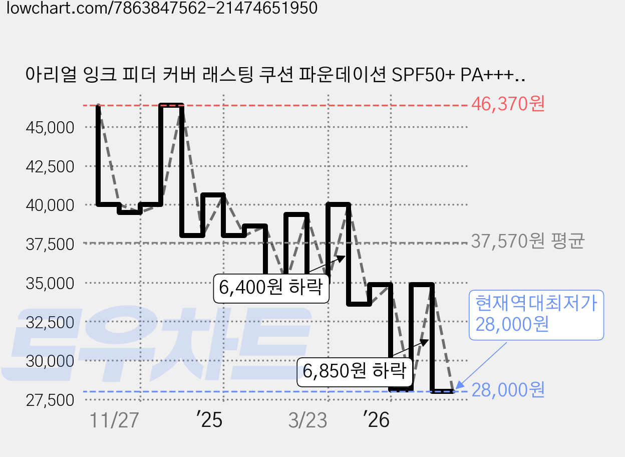 아리얼 잉크 피더 커버 래스팅 쿠션 파운데이션 SPF50+ PA++++ 15g, 01호 바닐라, 1개 가격 변동 차트, 현재가 28,000원, 역대최저가