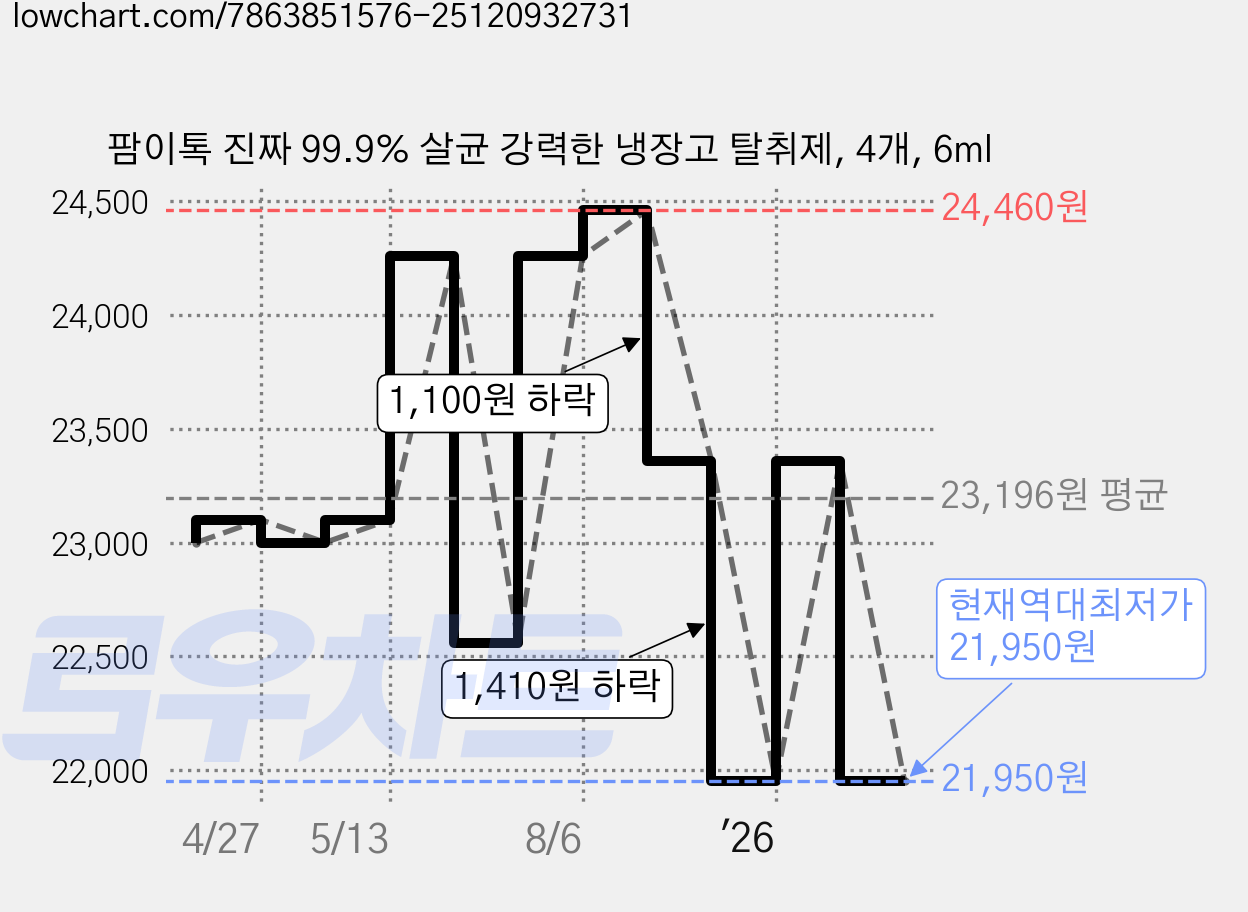 팜이톡 진짜 99.9% 살균 강력한 냉장고 탈취제, 4개, 6ml 가격 변동 차트, 현재가 21,950원, 역대최저가
