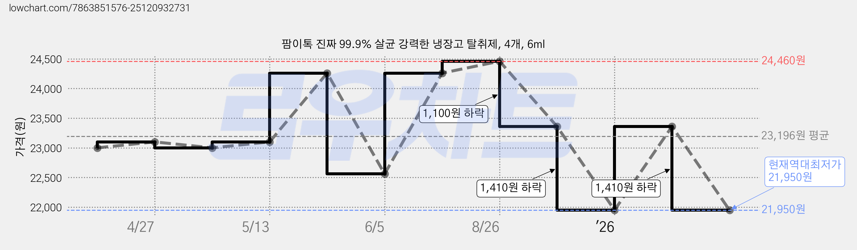 팜이톡 진짜 99.9% 살균 강력한 냉장고 탈취제, 4개, 6ml 가격 변동 차트, 현재가 21,950원, 역대최저가
