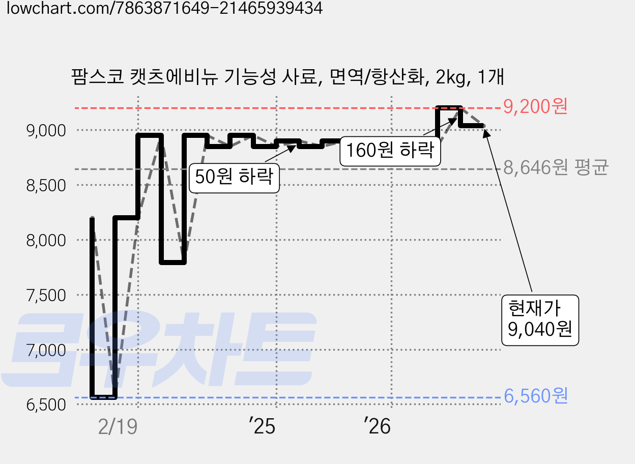팜스코 캣츠에비뉴 기능성 사료, 면역/항산화, 2kg, 1개 가격 변동 차트, 현재가 9,040원, 관측 최저가 6,560원