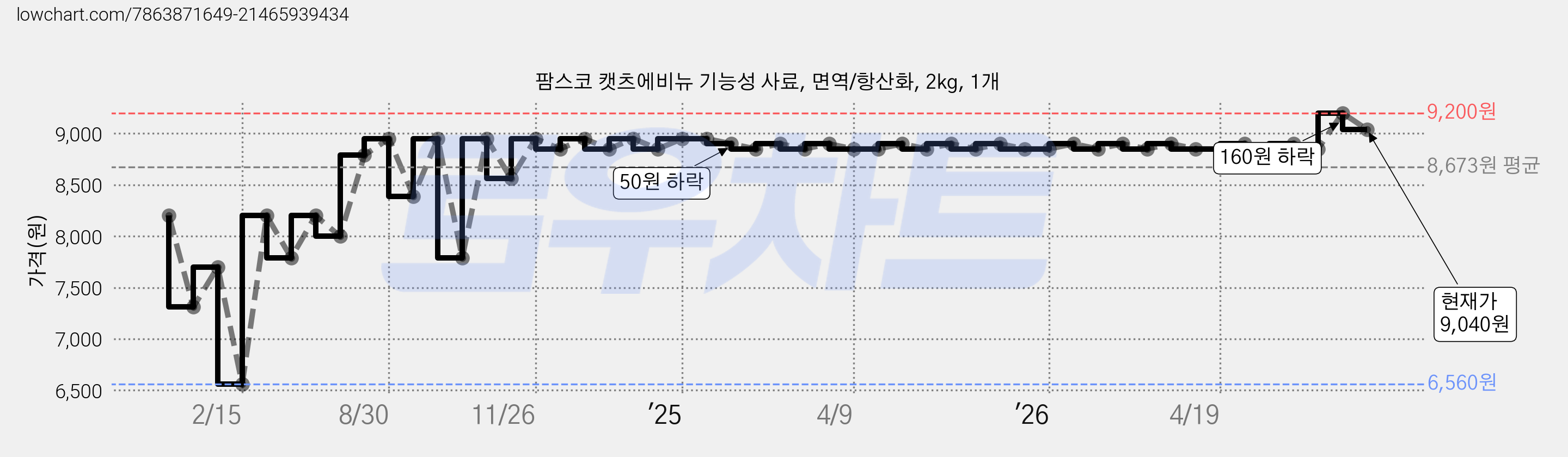 팜스코 캣츠에비뉴 기능성 사료, 면역/항산화, 2kg, 1개 가격 변동 차트, 현재가 9,040원, 관측 최저가 6,560원