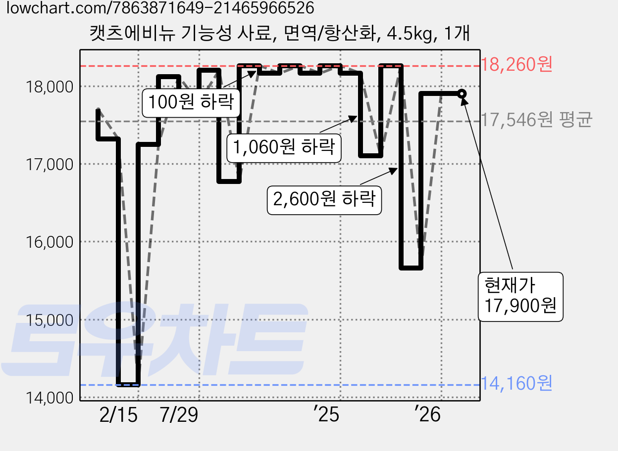 캣츠에비뉴 기능성 사료, 면역/항산화, 4.5kg, 1개 가격 변동 차트, 현재가 17,900원, 관측 최저가 14,160원