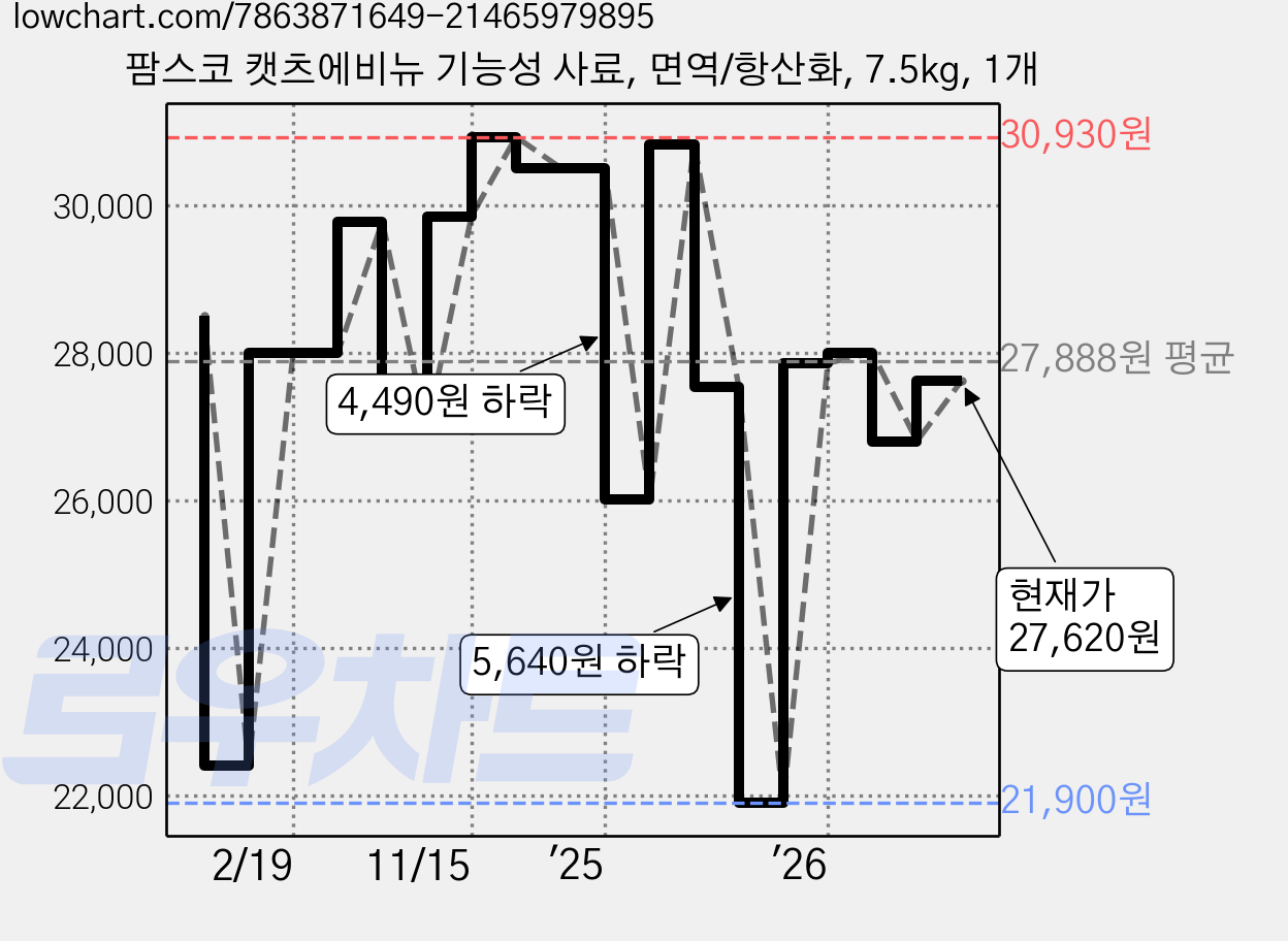 팜스코 캣츠에비뉴 기능성 사료, 면역/항산화, 7.5kg, 1개 가격 변동 차트, 현재가 27,620원, 관측 최저가 21,900원