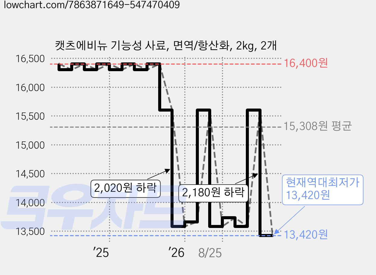 캣츠에비뉴 기능성 사료, 면역/항산화, 2kg, 2개 가격 변동 차트, 현재가 13,420원, 역대최저가