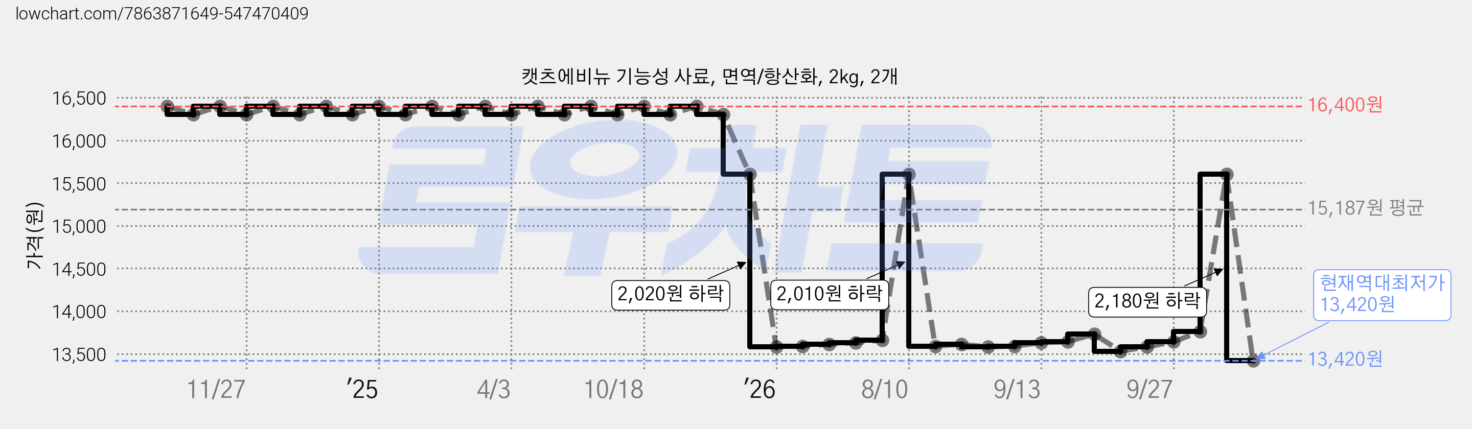 캣츠에비뉴 기능성 사료, 면역/항산화, 2kg, 2개 가격 변동 차트, 현재가 13,420원, 역대최저가