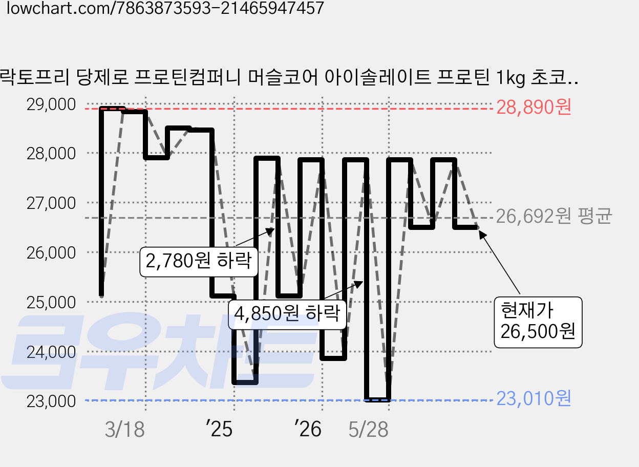 락토프리 당제로 프로틴컴퍼니 머슬코어 아이솔레이트 프로틴 1kg 초코맛, 1개 가격 변동 차트, 현재가 26,500원, 관측 최저가 23,010원