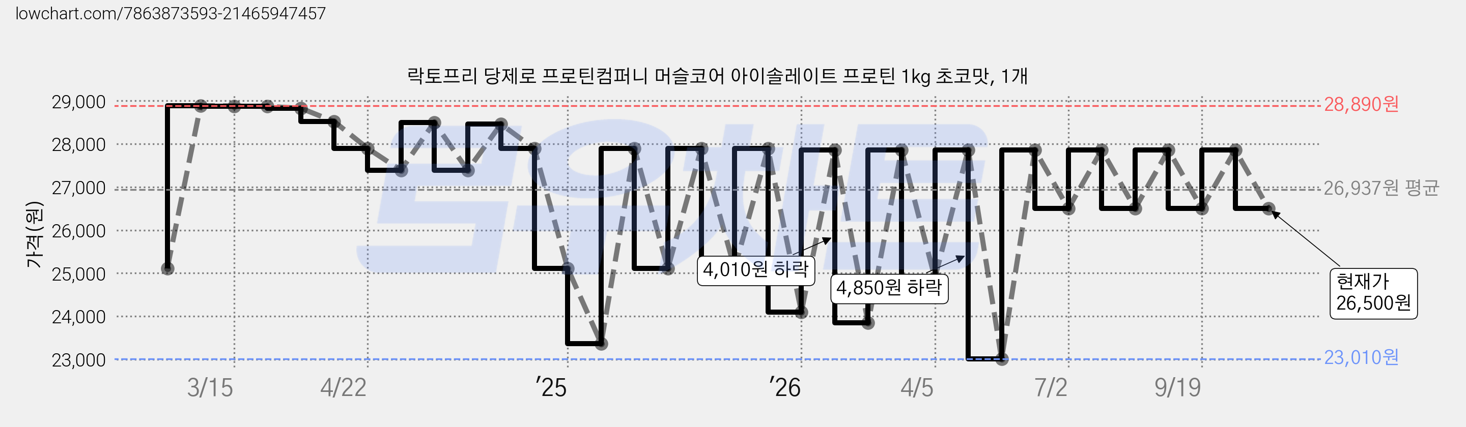 락토프리 당제로 프로틴컴퍼니 머슬코어 아이솔레이트 프로틴 1kg 초코맛, 1개 가격 변동 차트, 현재가 26,500원, 관측 최저가 23,010원