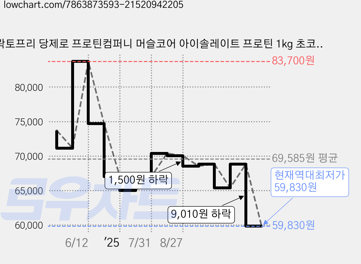 락토프리 당제로 프로틴컴퍼니 머슬코어 아이솔레이트 프로틴 1kg 초코맛, 3개 가격 변동 차트, 현재가 59,830원, 역대최저가