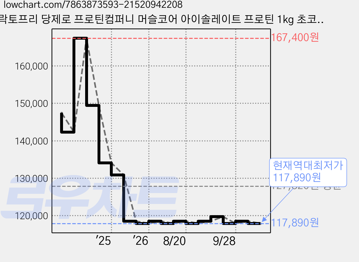락토프리 당제로 프로틴컴퍼니 머슬코어 아이솔레이트 프로틴 1kg 초코맛, 6개 가격 변동 차트, 현재가 117,890원, 역대최저가