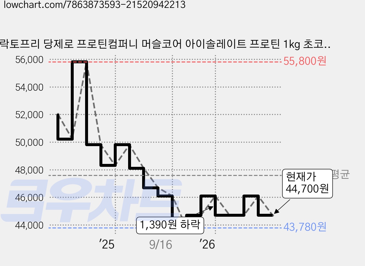 락토프리 당제로 프로틴컴퍼니 머슬코어 아이솔레이트 프로틴 1kg 초코맛, 2개 가격 변동 차트, 현재가 44,700원, 관측 최저가 43,780원