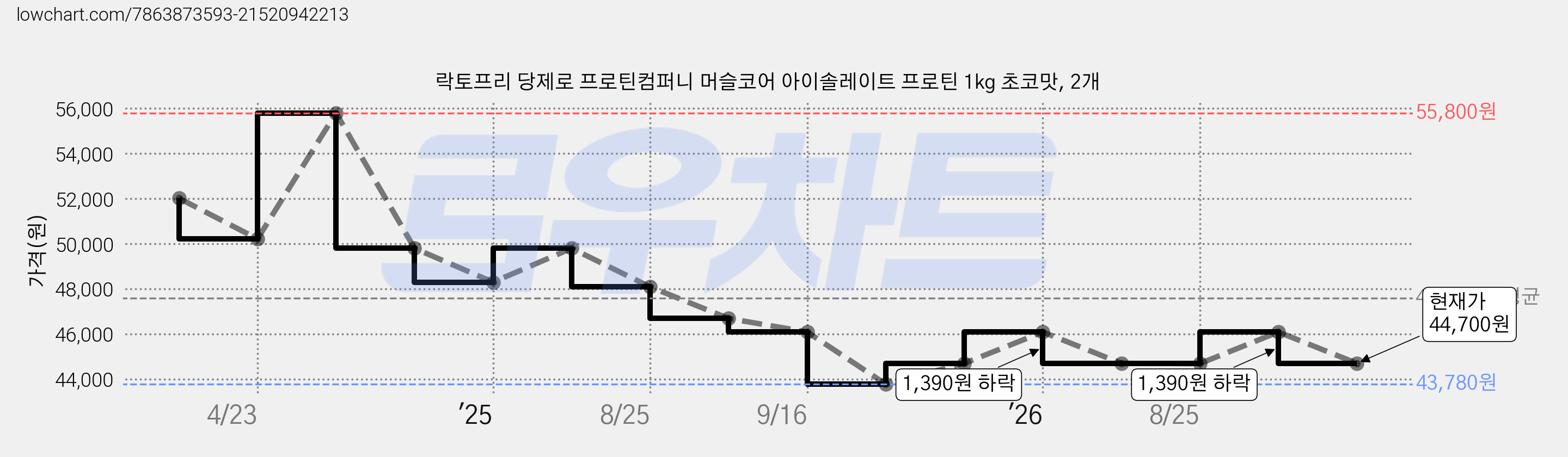 락토프리 당제로 프로틴컴퍼니 머슬코어 아이솔레이트 프로틴 1kg 초코맛, 2개 가격 변동 차트, 현재가 44,700원, 관측 최저가 43,780원
