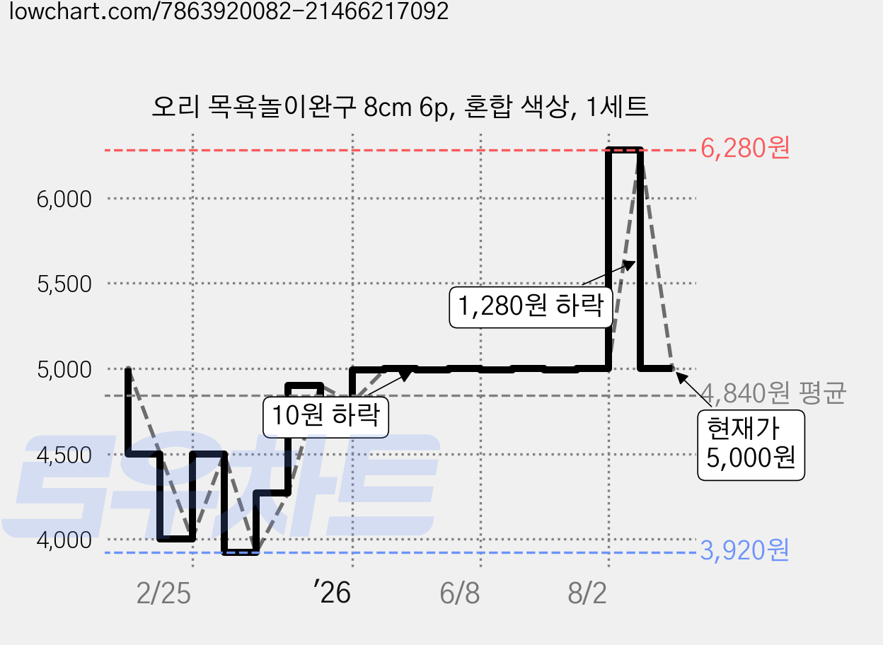 오리 목욕놀이완구 8cm 6p, 혼합 색상, 1세트 가격 변동 차트, 현재가 5,000원, 관측 최저가 3,920원