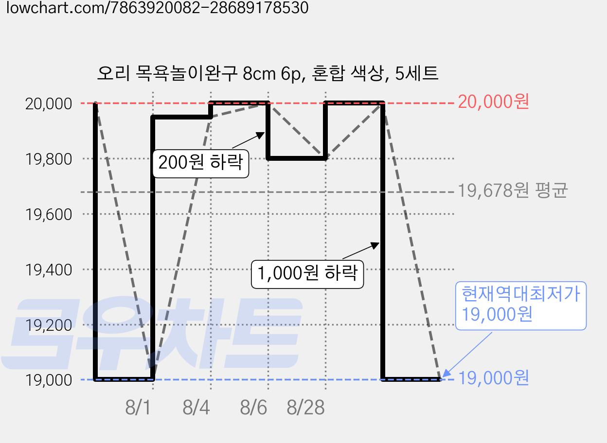 오리 목욕놀이완구 8cm 6p, 혼합 색상, 5세트 가격 변동 차트, 현재가 19,000원, 역대최저가