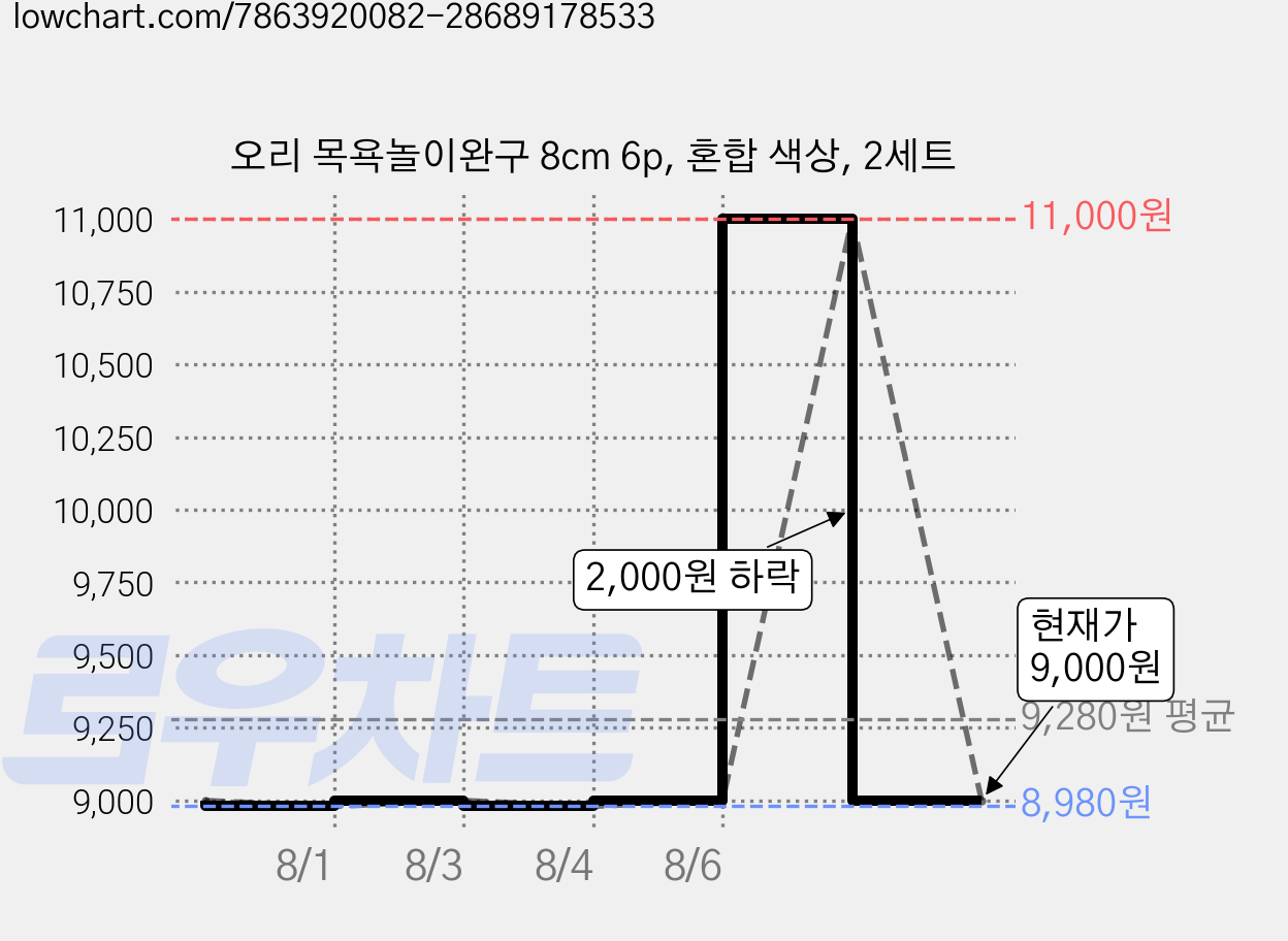 오리 목욕놀이완구 8cm 6p, 혼합 색상, 2세트 가격 변동 차트, 현재가 9,000원, 관측 최저가 8,980원