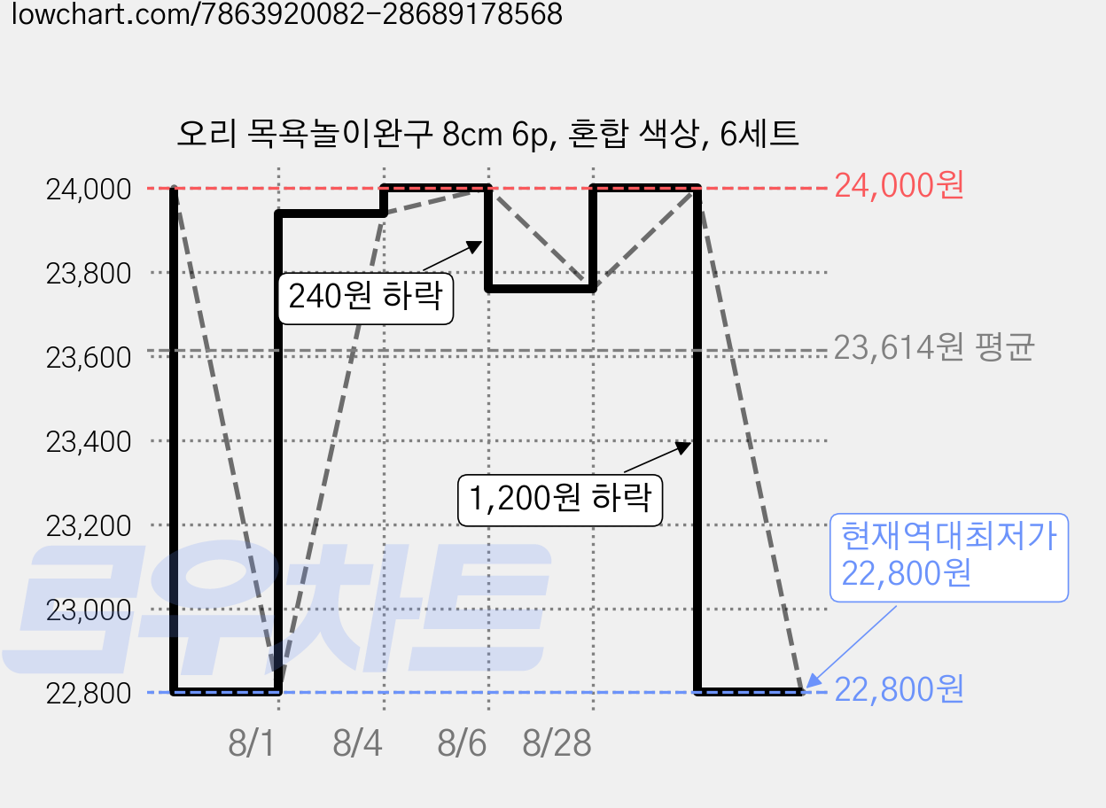 오리 목욕놀이완구 8cm 6p, 혼합 색상, 6세트 가격 변동 차트, 현재가 22,800원, 역대최저가
