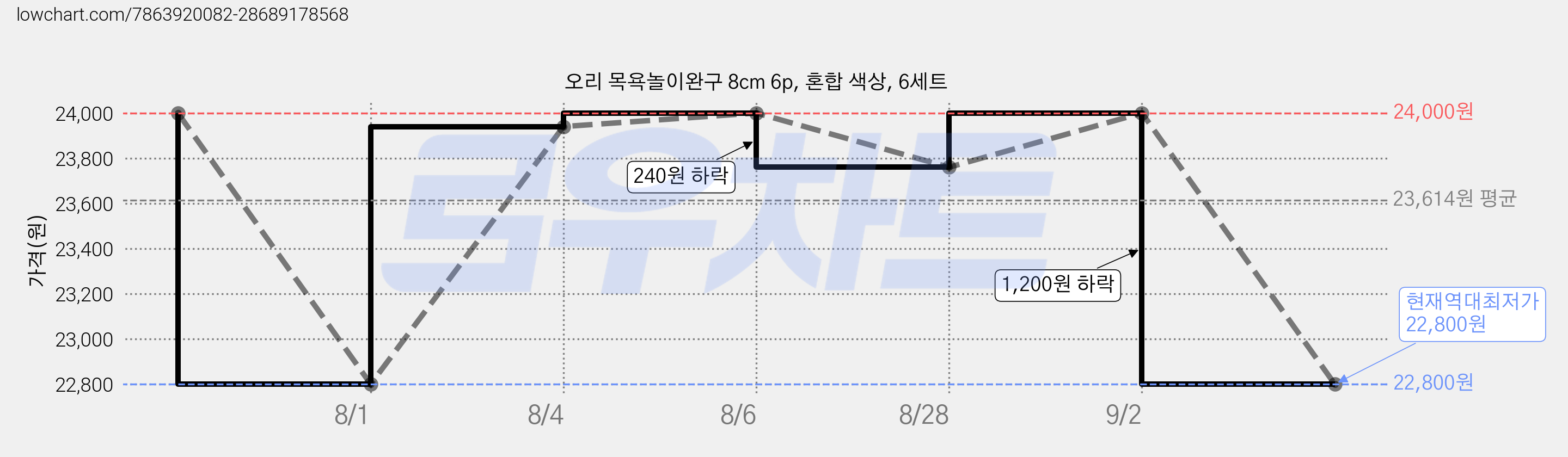 오리 목욕놀이완구 8cm 6p, 혼합 색상, 6세트 가격 변동 차트, 현재가 22,800원, 역대최저가