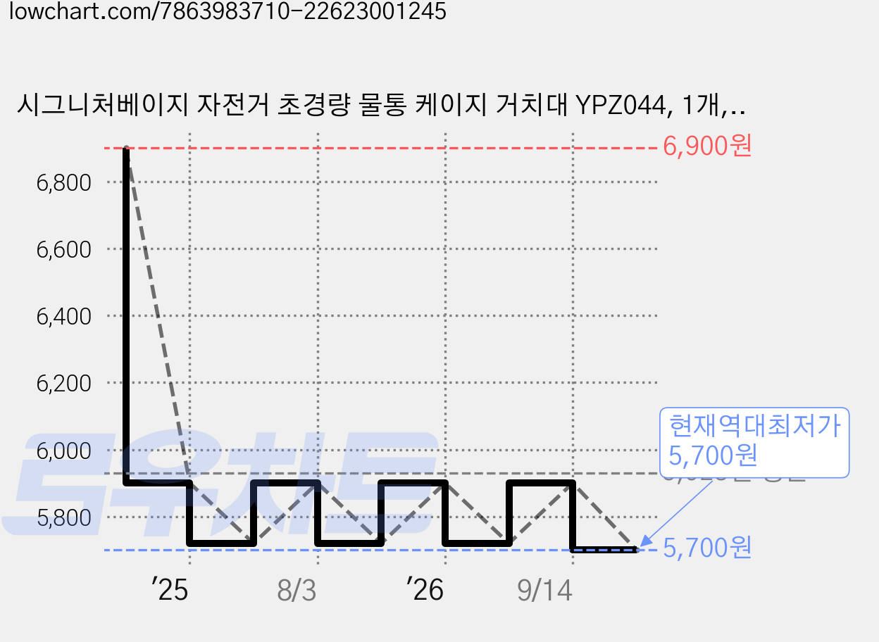 시그니처베이지 자전거 초경량 물통 케이지 거치대 YPZ044, 1개, 레드 가격 변동 차트, 현재가 5,700원, 역대최저가