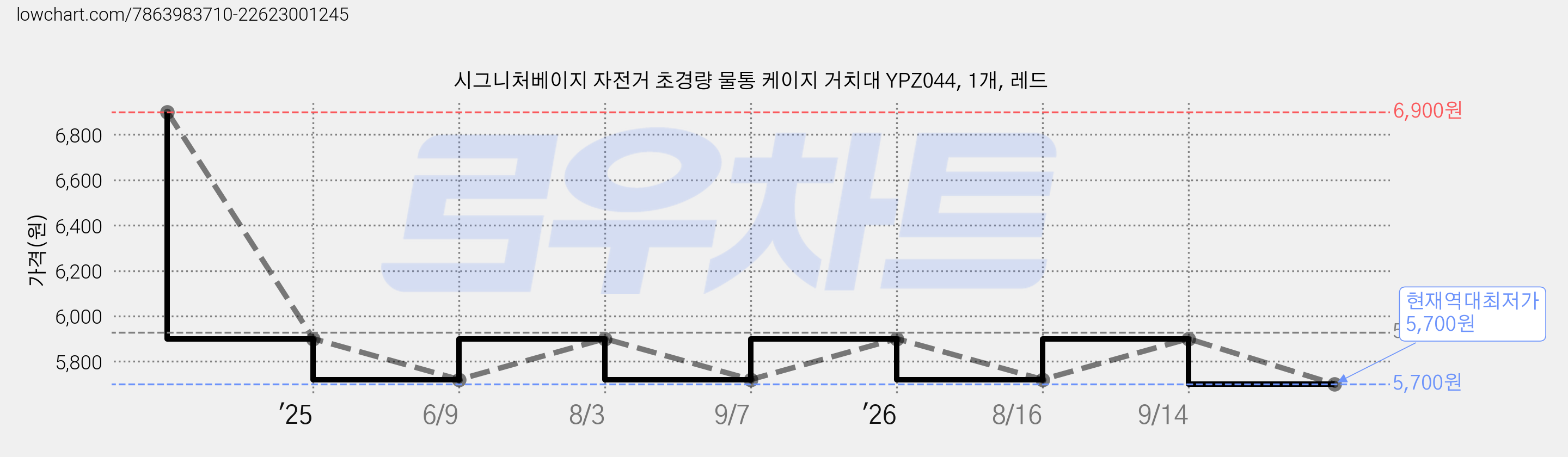 시그니처베이지 자전거 초경량 물통 케이지 거치대 YPZ044, 1개, 레드 가격 변동 차트, 현재가 5,700원, 역대최저가