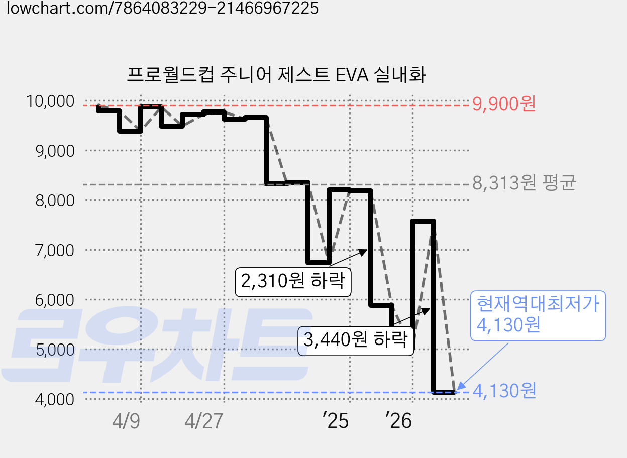 프로월드컵 주니어 제스트 EVA 실내화 가격 변동 차트, 현재가 4,130원, 역대최저가