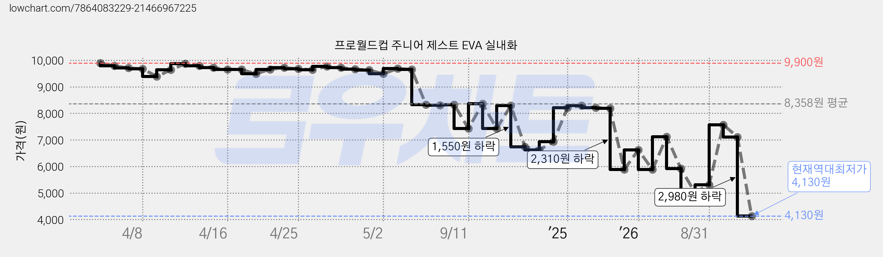 프로월드컵 주니어 제스트 EVA 실내화 가격 변동 차트, 현재가 4,130원, 역대최저가