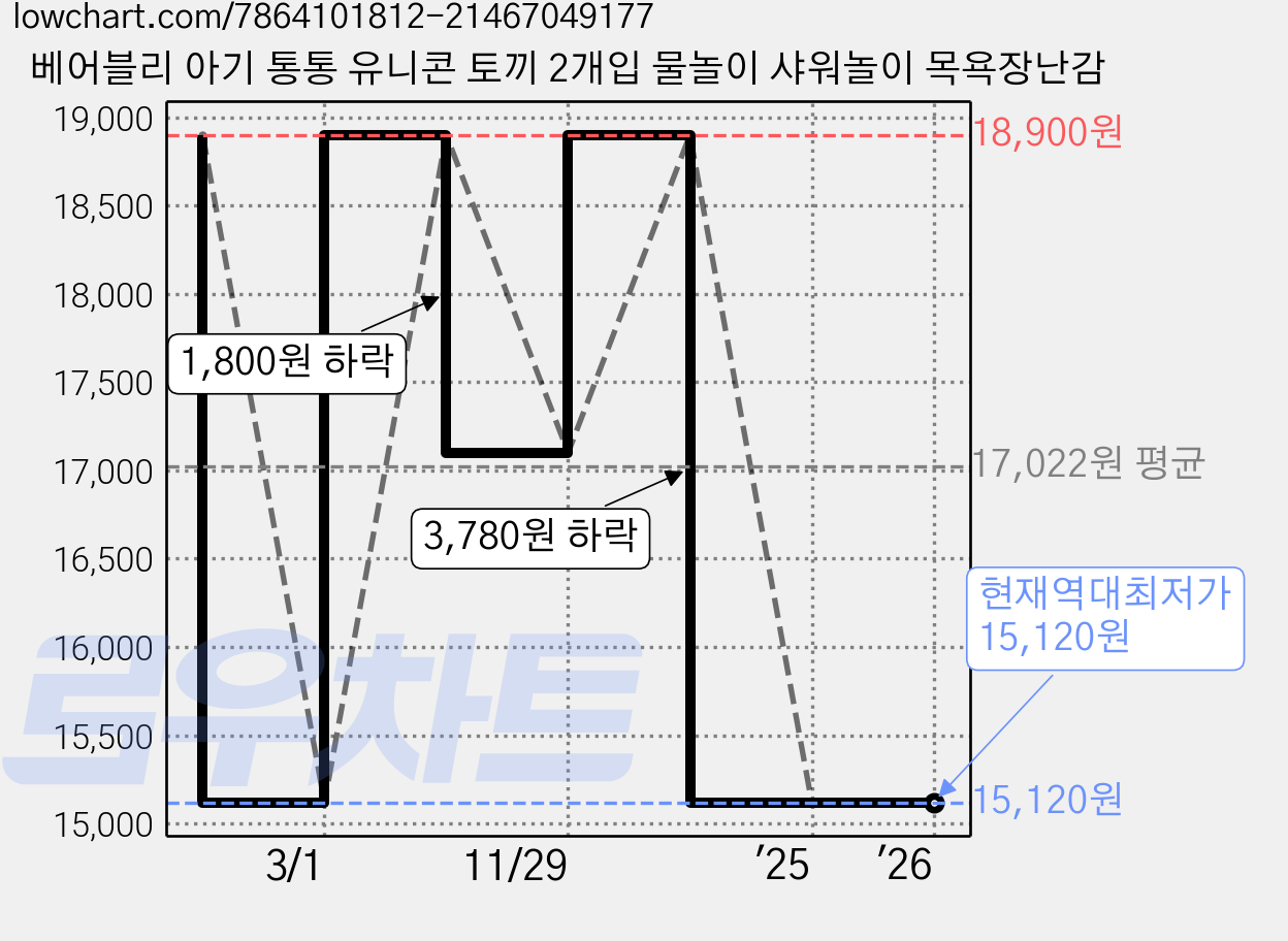 베어블리 아기 통통 유니콘 토끼 2개입 물놀이 샤워놀이 목욕장난감 가격 변동 차트, 현재가 15,120원, 역대최저가