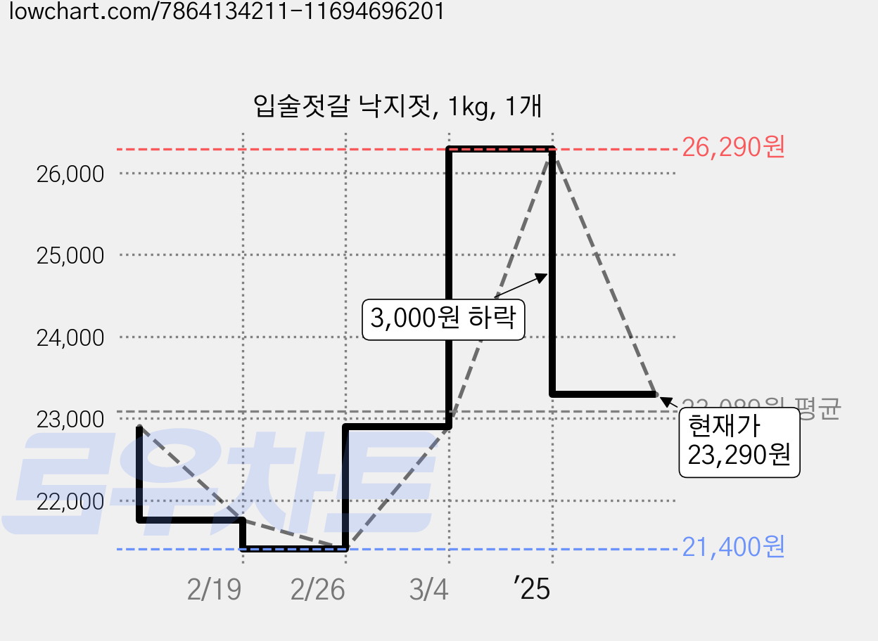 입술젓갈 낙지젓, 1kg, 1개 가격 변동 차트, 현재가 23,290원, 관측 최저가 21,400원